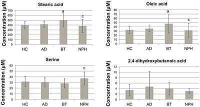 Targeted Serum Metabolite Profiling Identifies Metabolic Signatures in Patients with Alzheimer's Disease, Normal Pressure Hydrocephalus and Brain Tumor